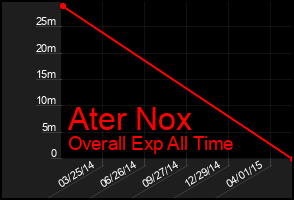 Total Graph of Ater Nox