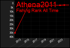 Total Graph of Athena2011