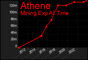 Total Graph of Athene