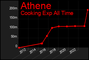 Total Graph of Athene