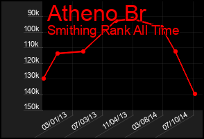 Total Graph of Atheno Br