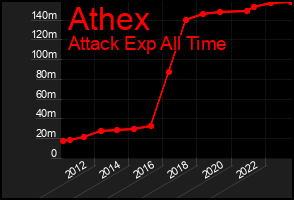 Total Graph of Athex
