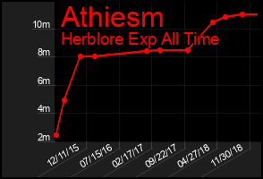 Total Graph of Athiesm