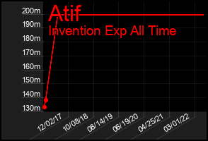 Total Graph of Atif