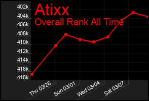 Total Graph of Atixx