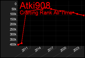Total Graph of Atki908