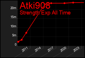 Total Graph of Atki908