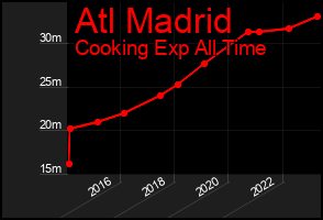 Total Graph of Atl Madrid