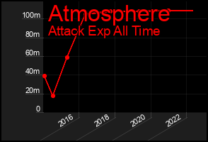 Total Graph of Atmosphere