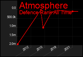 Total Graph of Atmosphere