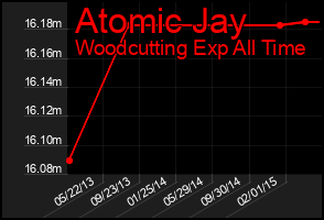 Total Graph of Atomic Jay