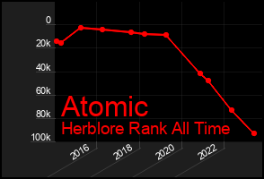 Total Graph of Atomic
