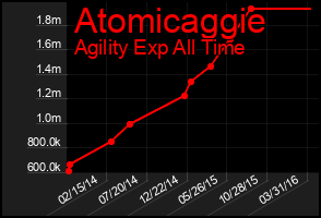 Total Graph of Atomicaggie