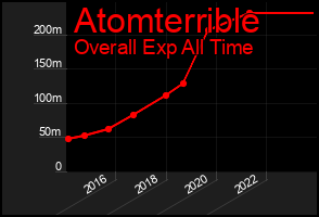 Total Graph of Atomterrible