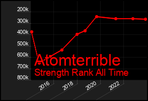 Total Graph of Atomterrible