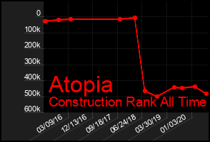 Total Graph of Atopia