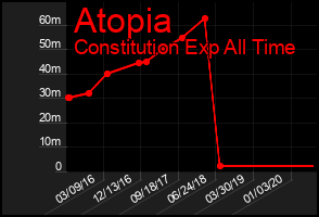 Total Graph of Atopia