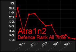 Total Graph of Atra1n2