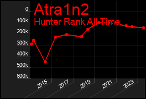 Total Graph of Atra1n2