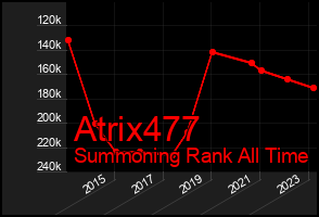 Total Graph of Atrix477