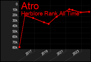 Total Graph of Atro