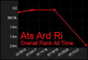 Total Graph of Ats Ard Ri