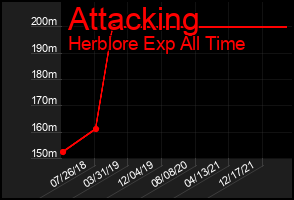 Total Graph of Attacking