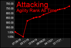 Total Graph of Attacking