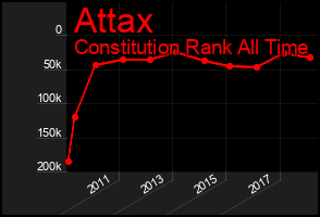 Total Graph of Attax