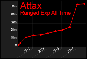 Total Graph of Attax