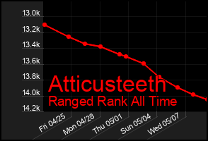 Total Graph of Atticusteeth