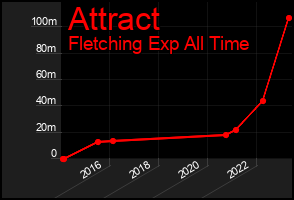 Total Graph of Attract
