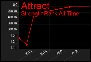 Total Graph of Attract