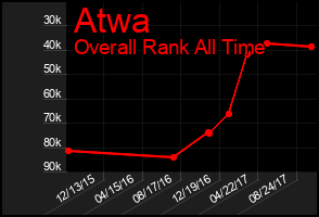 Total Graph of Atwa