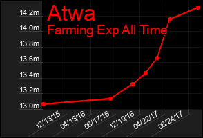 Total Graph of Atwa
