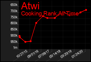 Total Graph of Atwi