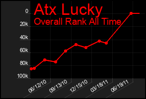 Total Graph of Atx Lucky