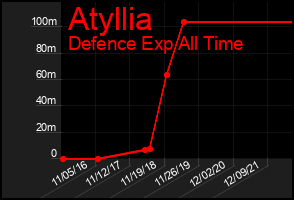 Total Graph of Atyllia