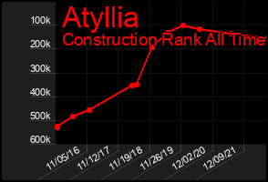 Total Graph of Atyllia