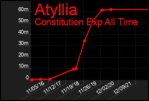 Total Graph of Atyllia