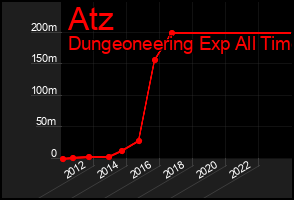 Total Graph of Atz