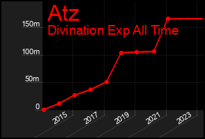 Total Graph of Atz