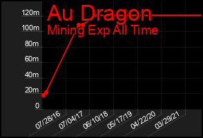 Total Graph of Au Dragon