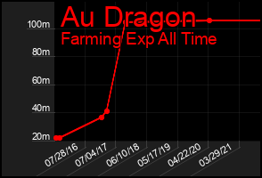 Total Graph of Au Dragon