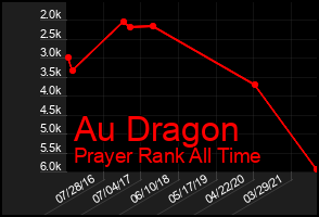 Total Graph of Au Dragon