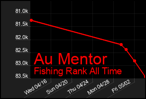 Total Graph of Au Mentor