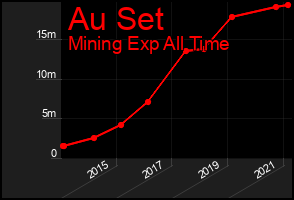 Total Graph of Au Set