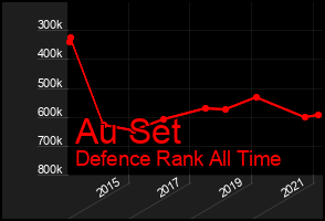Total Graph of Au Set