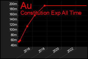 Total Graph of Au