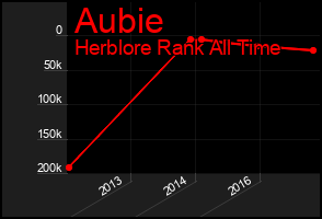 Total Graph of Aubie